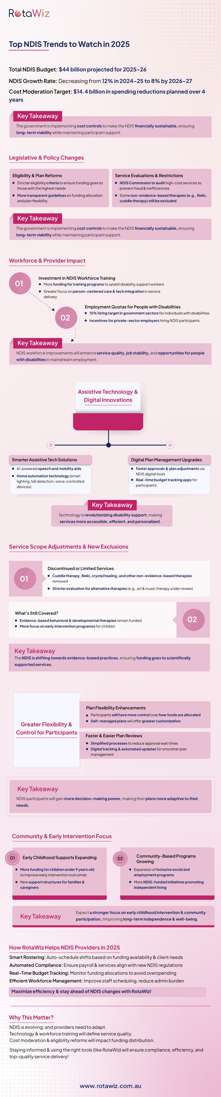 NDIS Landscape in 2025