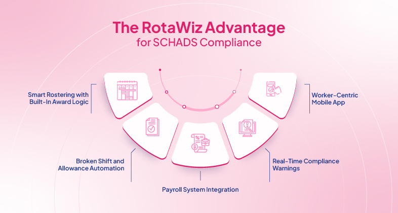 SCHADS Compliance 2025
