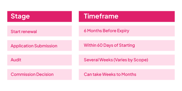 NDIS Registration - Timeline Breakdown