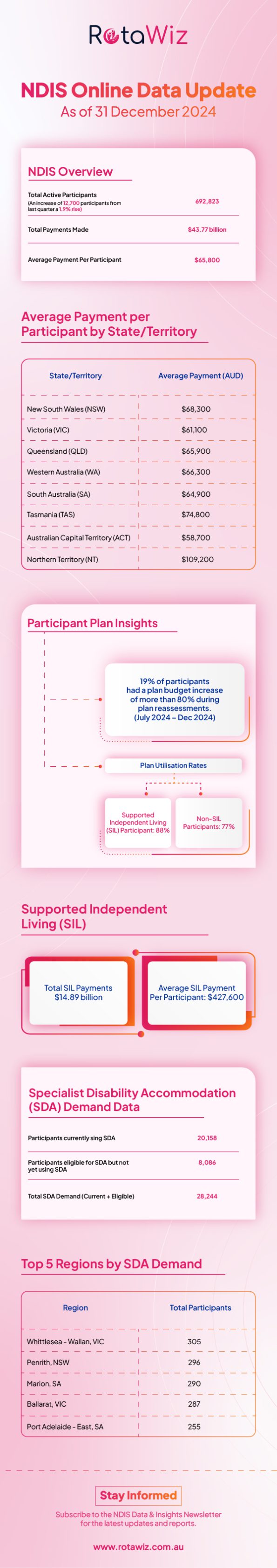 NDIS Landscape 2025