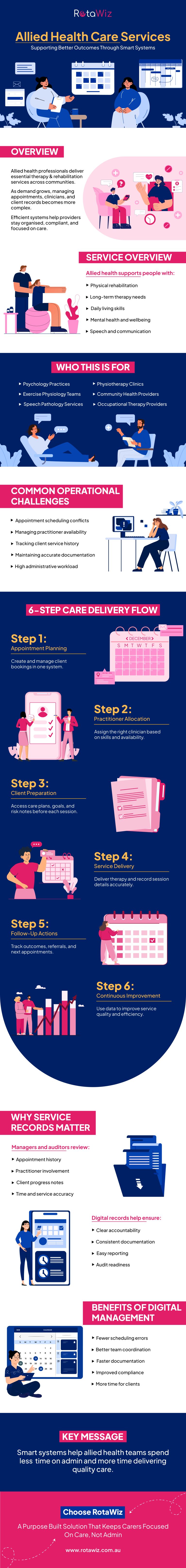 Allied health care services infographic showing appointment scheduling, practitioner allocation, service delivery workflow, and benefits of digital healthcare management systems.
