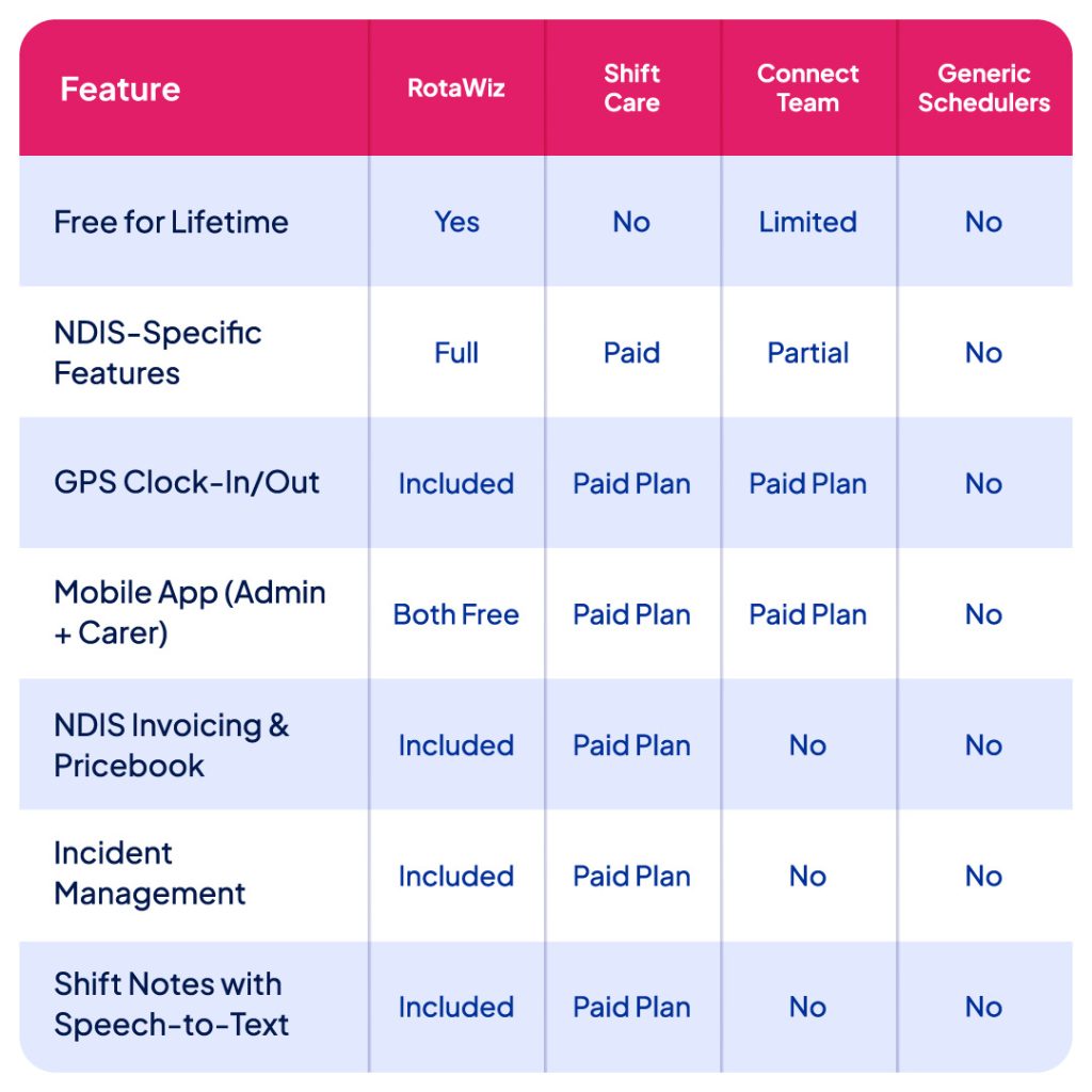 RotaWiz Compares to Other Rostering Systems in Australia
